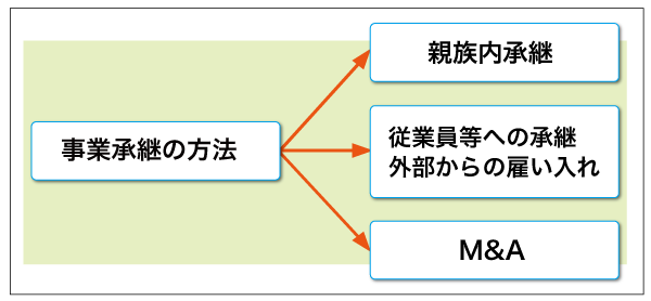 事業承継の流れ