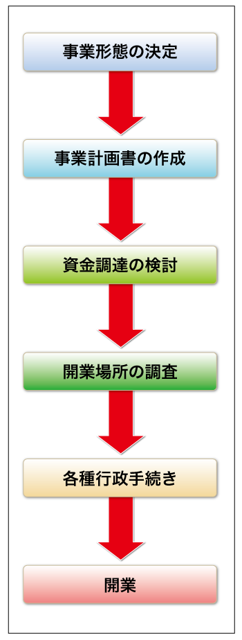 新規開業の流れ