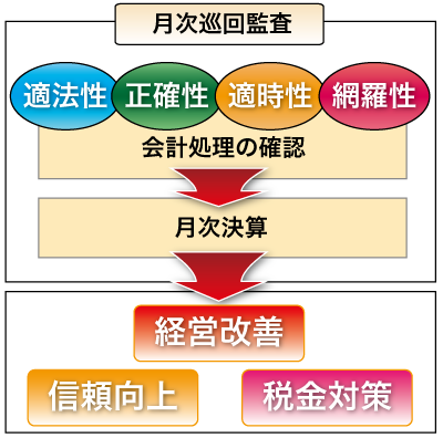 月次巡回の流れ